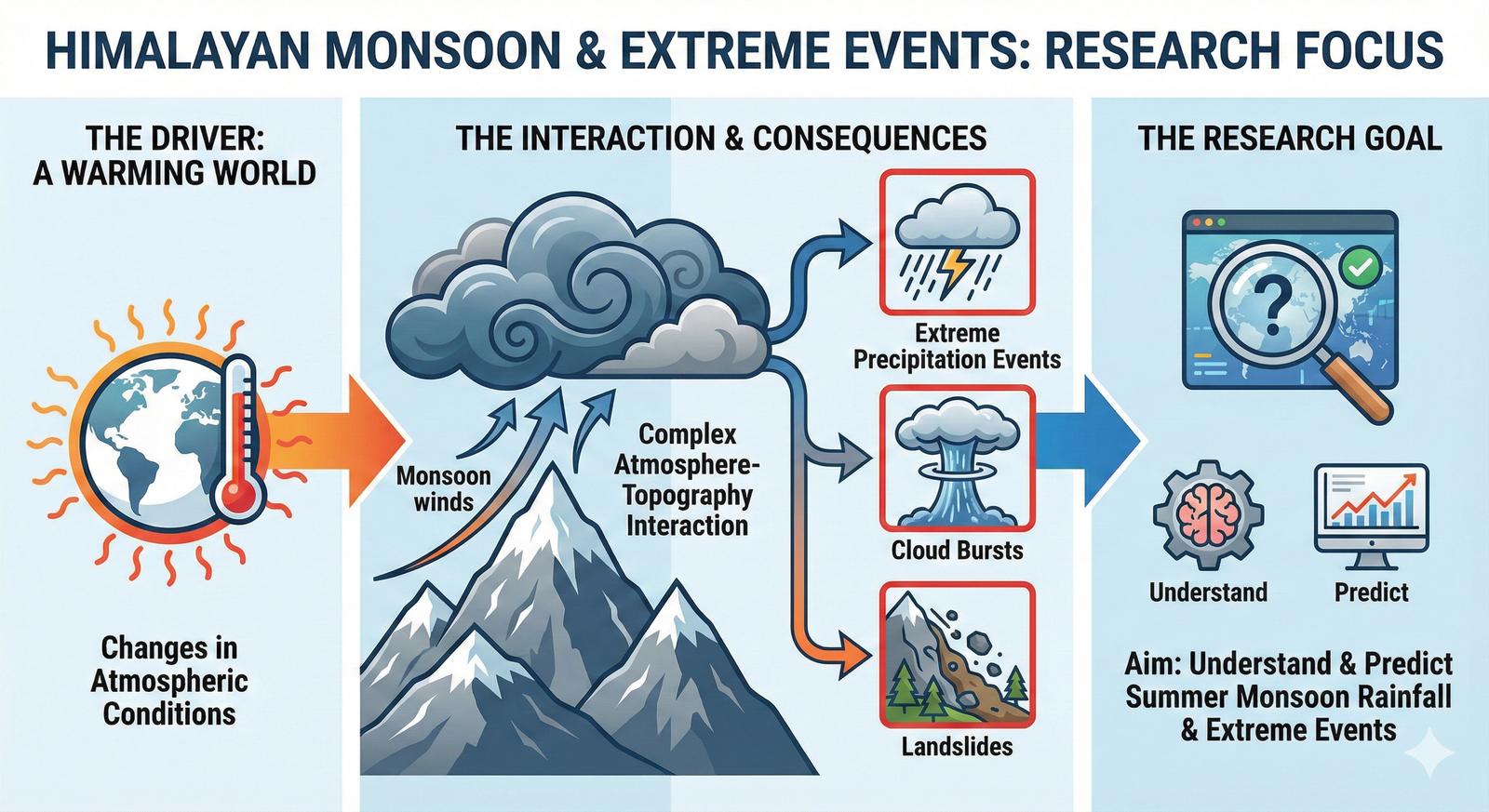Himalayan Monsoon Rainfall