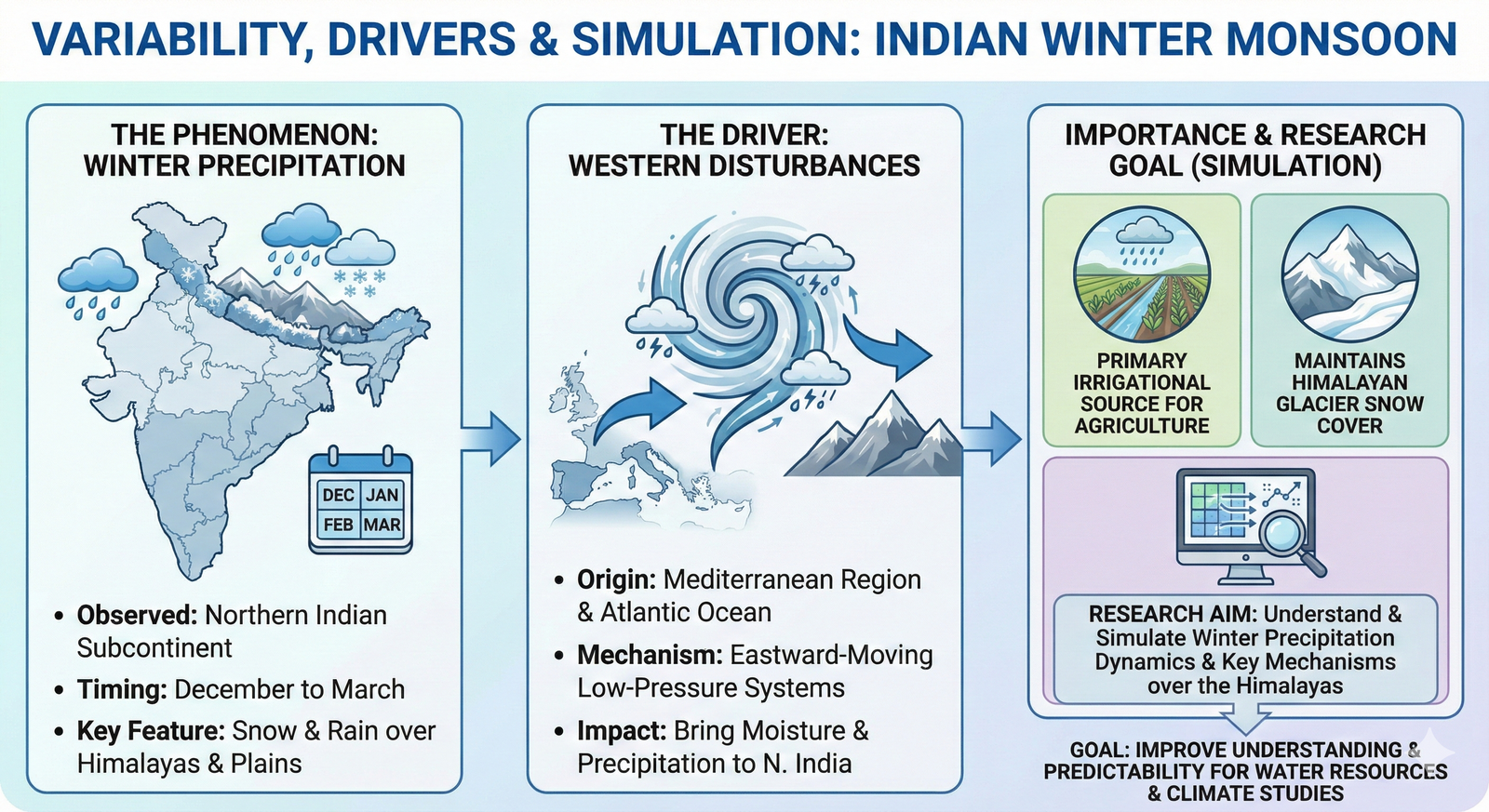 Indian Winter Monsoon